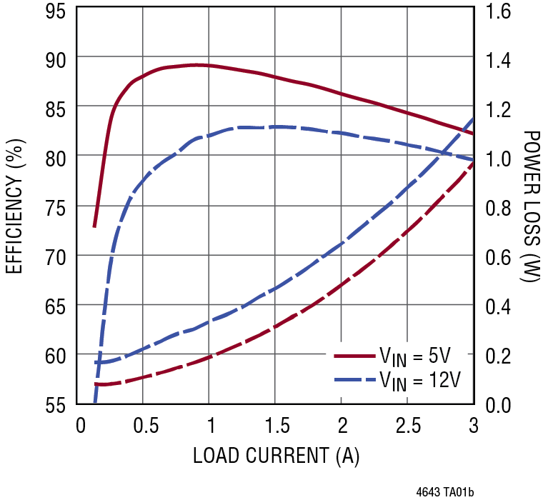 LTM4643 product image