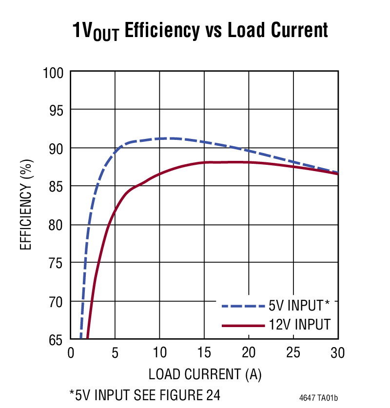 LTM4647 product image