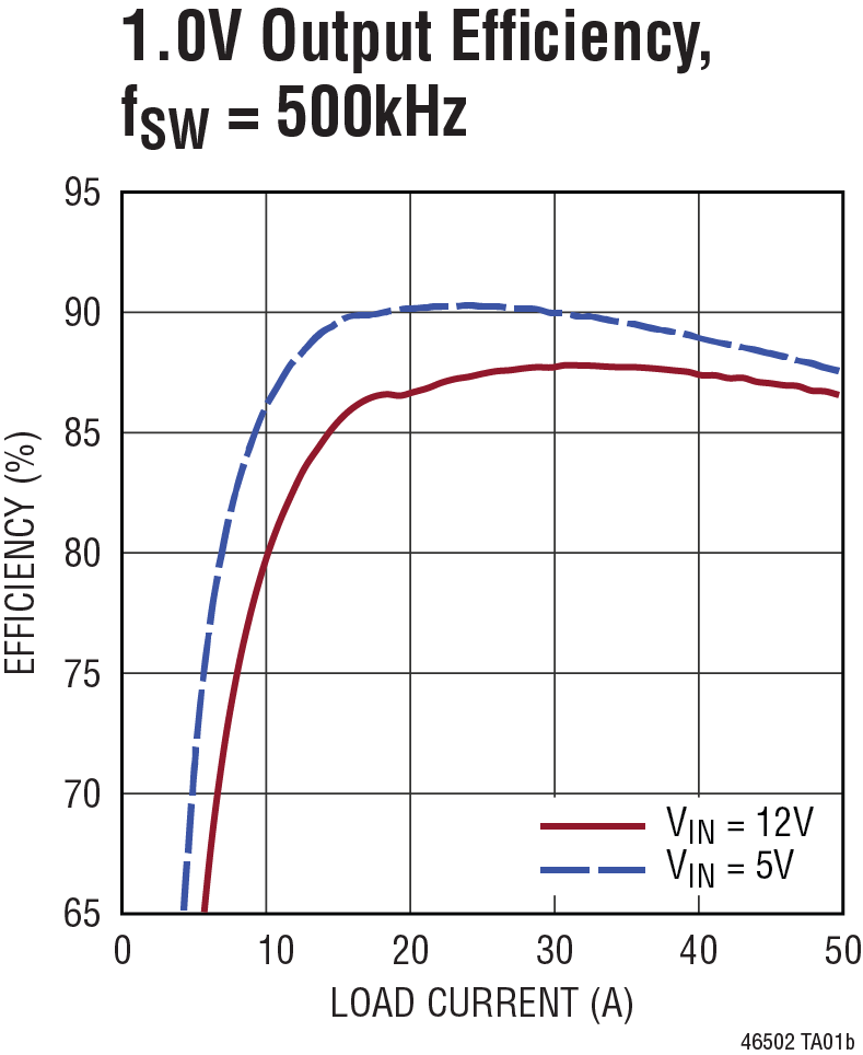 LTM4650-2 product image