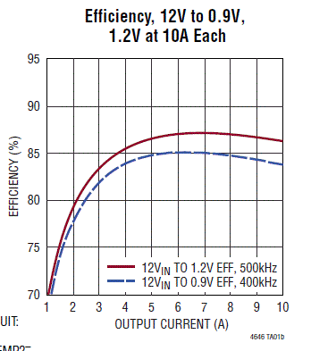 LTM4646 product image
